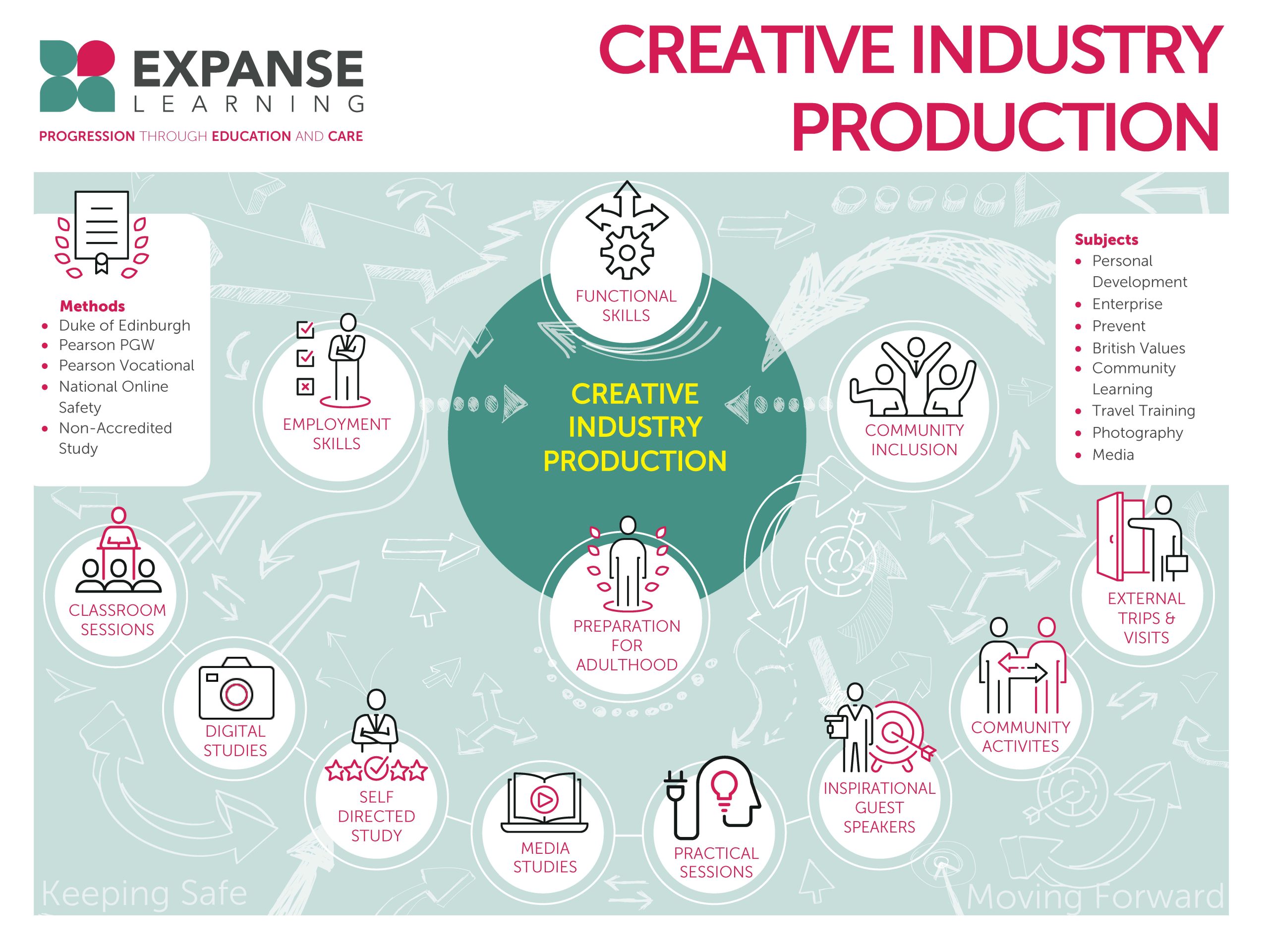 creative industry in education